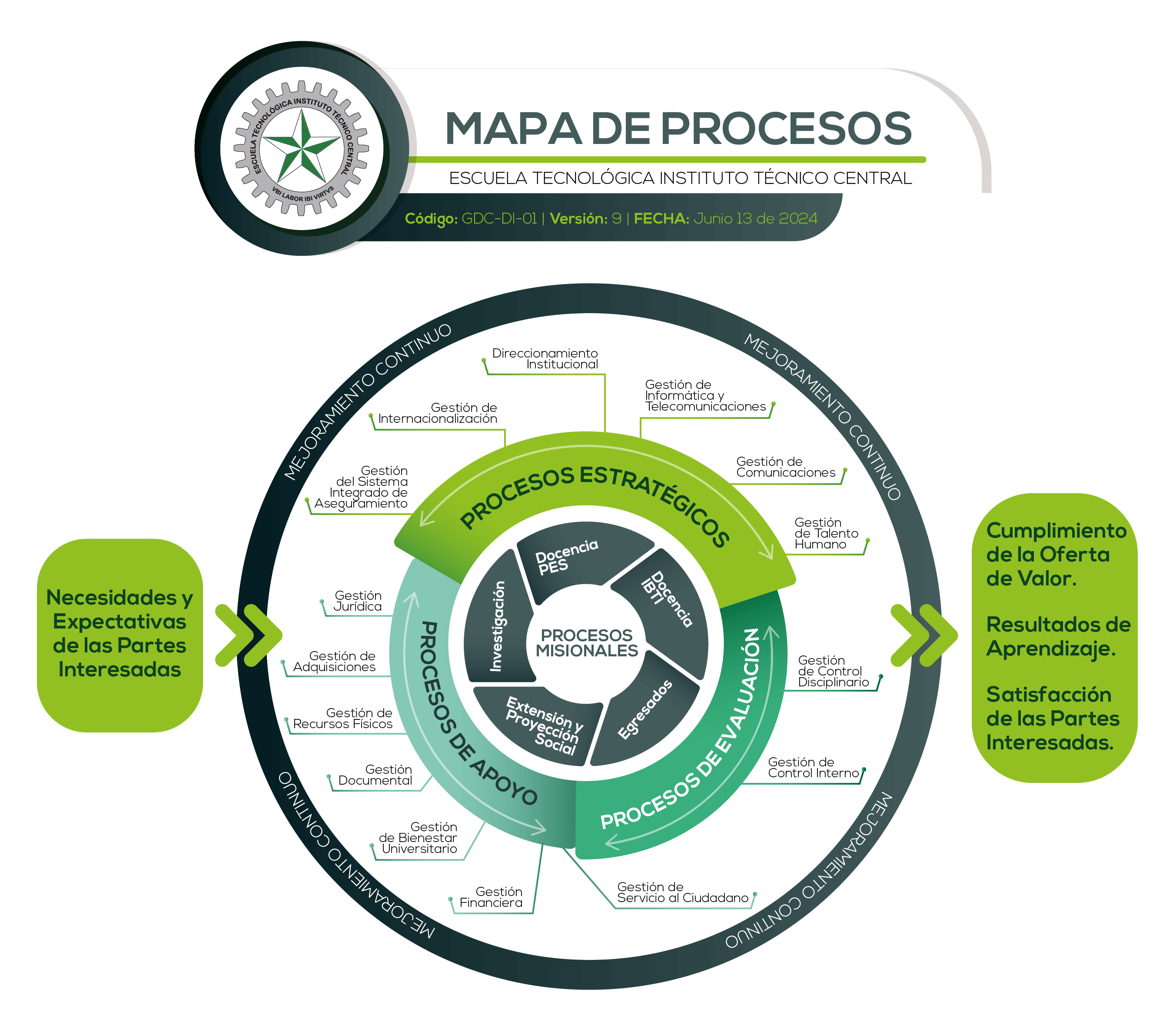 Mapa de Procesos ETITC